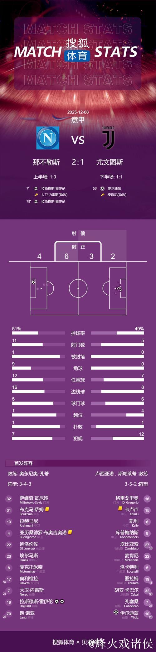 意甲-霍伊伦双响伊尔迪兹破门 那不勒斯2-1尤文图斯 意甲-霍伊伦双响伊尔迪兹破门 那不勒斯2-1尤文图斯